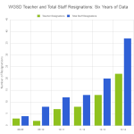 wgsd-resignations-by-school-year